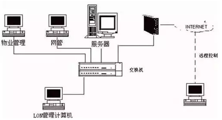 綠色節能建筑領域18項高科技技術與計算機信息系統集成